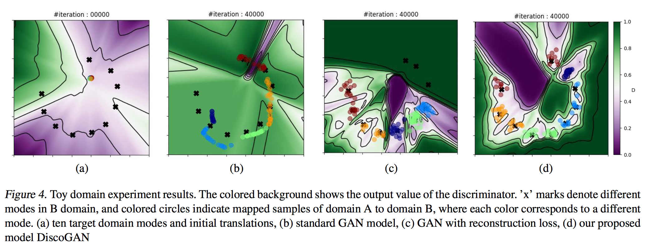 DiscoGAN Figure 4