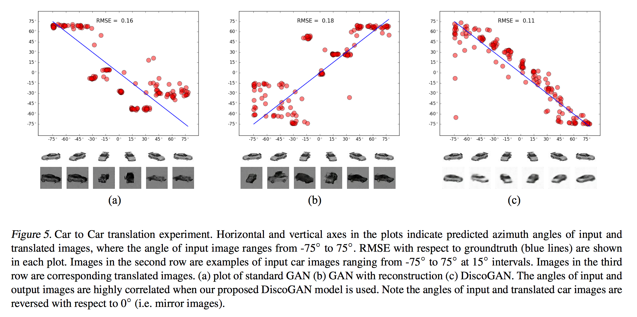 DiscoGAN Figure 5