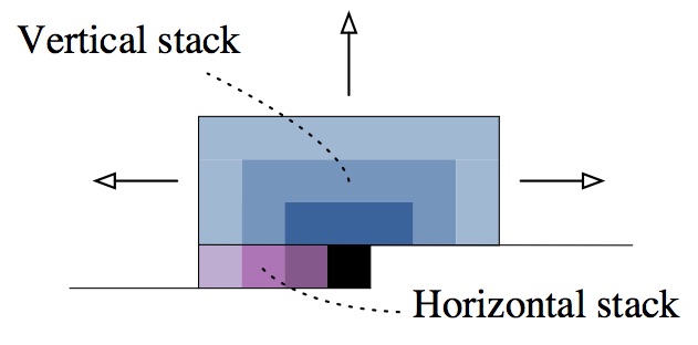 Vertical and Horizontal Stacks